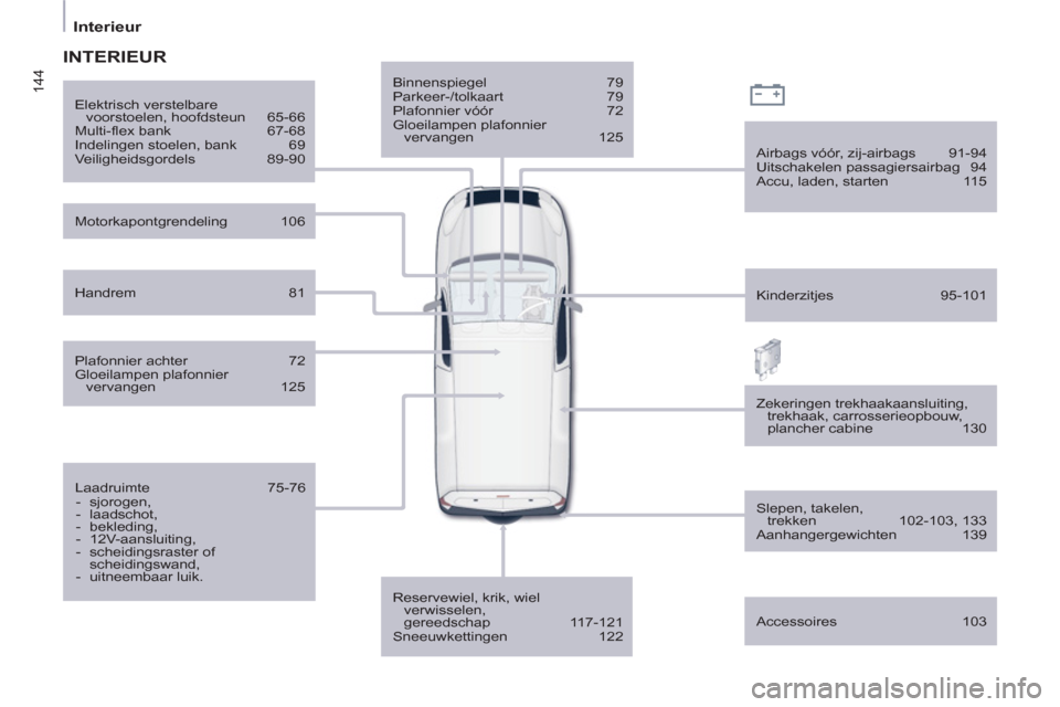 Peugeot Partner 2013  Handleiding (in Dutch) 144
   
 
Interieur  
 
 
 
Binnenspiegel 79 
  Parkeer-/tolkaart 79 
  Plafonnier vóór  72 
  Gloeilampen plafonnier 
vervangen 125  
   
Reservewiel, krik, wiel 
verwisselen, 
gereedschap 117-121 