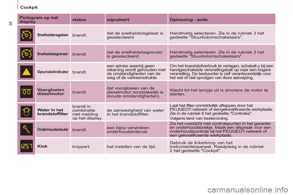 Peugeot Partner 2013  Handleiding (in Dutch) Cockpit
34
   
Pictogram op het 
display 
    
status 
   
signaleert 
   
Oplossing - actie 
 
 
  
 
Snelheidsregelaar 
  
brandt.   dat de snelheidsregelaar is 
geselecteerd   Handmatig selecteren.