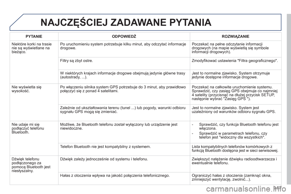 Peugeot Partner 2013 Instrukcja Obsługi (in Polish) 9.57
NAJCZĘŚCIEJ ZADAWANE PYTANIA
PYTANIE
ODPOWIEDŹ
ROZWIĄZANIE
Ni
ektóre korki na trasienie są wyświetlane na
bieżąco. Po uruchomieniu s
ystem potrzebuje kilku minut, aby odc Peugeot Partner 2013 Instrukcja Obsługi (in Polish) 9.57
NAJCZĘŚCIEJ ZADAWANE PYTANIA
PYTANIE
ODPOWIEDŹ
ROZWIĄZANIE
Ni
ektóre korki na trasienie są wyświetlane na
bieżąco. Po uruchomieniu s
ystem potrzebuje kilku minut, aby odc