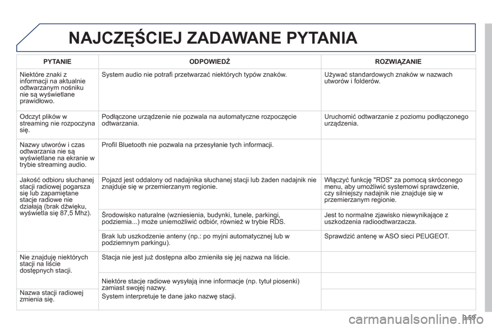 Peugeot Partner 2013  Instrukcja Obsługi (in Polish) 9.59
NAJCZĘŚCIEJ ZADAWANE PYTANIA 
 
 
PYTANIE    
ODPOWIEDŹ 
 ROZWIĄZANIE  
  Ni
ektóre znaki z 
informacji na aktualnie
odtwarzanym nośniku nie są wyświetlaneprawidłowo. 
System audio nie p