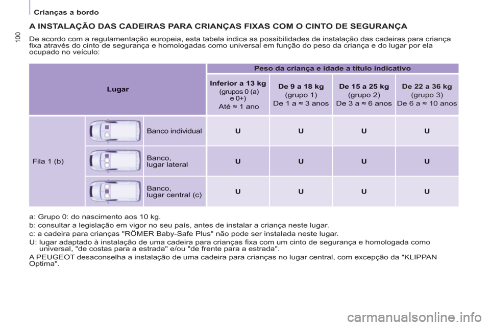 Peugeot Partner 2013 Manual do proprietário (in Portuguese) Crianças a bordo
100
A INSTALAÇÃO DAS CADEIRAS PARA CRIANÇAS FIXAS COM O CINTO DE SEGURANÇA
De acordo com a regulamentação europeia, esta tabela indica as possibilidades de instalação Peugeot Partner 2013 Manual do proprietário (in Portuguese) Crianças a bordo
100
A INSTALAÇÃO DAS CADEIRAS PARA CRIANÇAS FIXAS COM O CINTO DE SEGURANÇA
De acordo com a regulamentação europeia, esta tabela indica as possibilidades de instalação