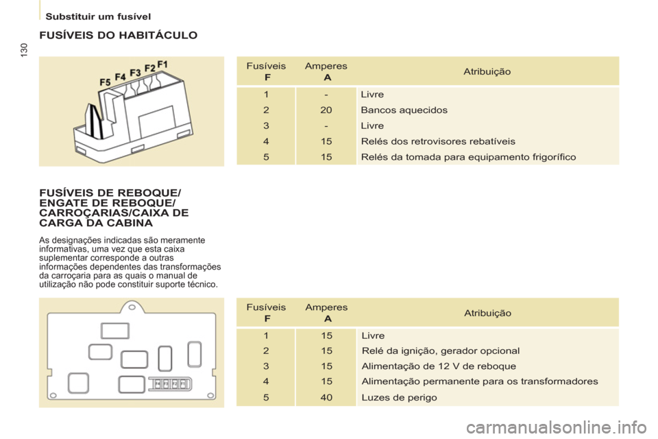Peugeot Partner 2013  Manual do proprietário (in Portuguese)    
 
Substituir um fusível  
 
130
 
 
FUSÍVEIS DO HABITÁCULO 
 
Fusíveis   
  F 
   Amperes   
  A 
   Atribuição 
  1  -  Livre 
  2  20  Bancos aquecidos 
  3  -  Livre 
  4  15  Relés dos 