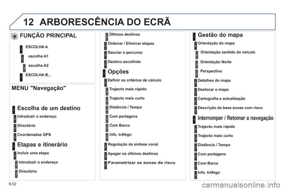 Peugeot Partner 2013 Manual do proprietário (in Portuguese) 9.52
12ARBORESCÊNCIA DO ECRÃ
MENU "Navegação"
Introduzir o endereço
Escolha de um destino
Directório
Coordenadas GP
S
Etapas e itinerário
Incluir uma etapa
Peugeot Partner 2013 Manual do proprietário (in Portuguese) 9.52
12ARBORESCÊNCIA DO ECRÃ
MENU "Navegação"
Introduzir o endereço
Escolha de um destino
Directório
Coordenadas GP
S
Etapas e itinerário
Incluir uma etapa