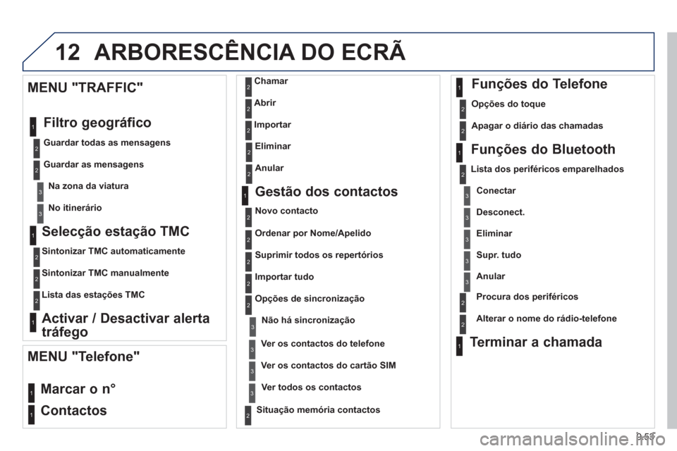 Peugeot Partner 2013  Manual do proprietário (in Portuguese) 9.53
12ARBORESCÊNCIA DO ECRÃ 
   
Selecção estação TMC
 
 Sintonizar TMC automaticamente  
   
Sintonizar TMC manualmente
   
Lista das esta
ções TMC 
 
 
Activar / Desactivar alerta
tráfe
go