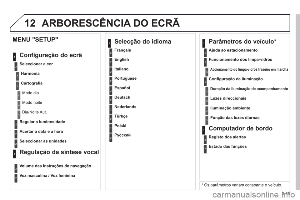 Peugeot Partner 2013 Manual do proprietário (in Portuguese) 9.55
12ARBORESCÊNCIA DO ECRÃ
2
3
3
1
4
2
2
1
4
4
2
2
Modo noite
Dia/Noite Aut.
Re
gular a luminosidade
Acertar a data e a hora
MENU "SETUP"
Confi
guração do ecrã
Sele Peugeot Partner 2013 Manual do proprietário (in Portuguese) 9.55
12ARBORESCÊNCIA DO ECRÃ
2
3
3
1
4
2
2
1
4
4
2
2
Modo noite
Dia/Noite Aut.
Re
gular a luminosidade
Acertar a data e a hora
MENU "SETUP"
Confi
guração do ecrã
Sele