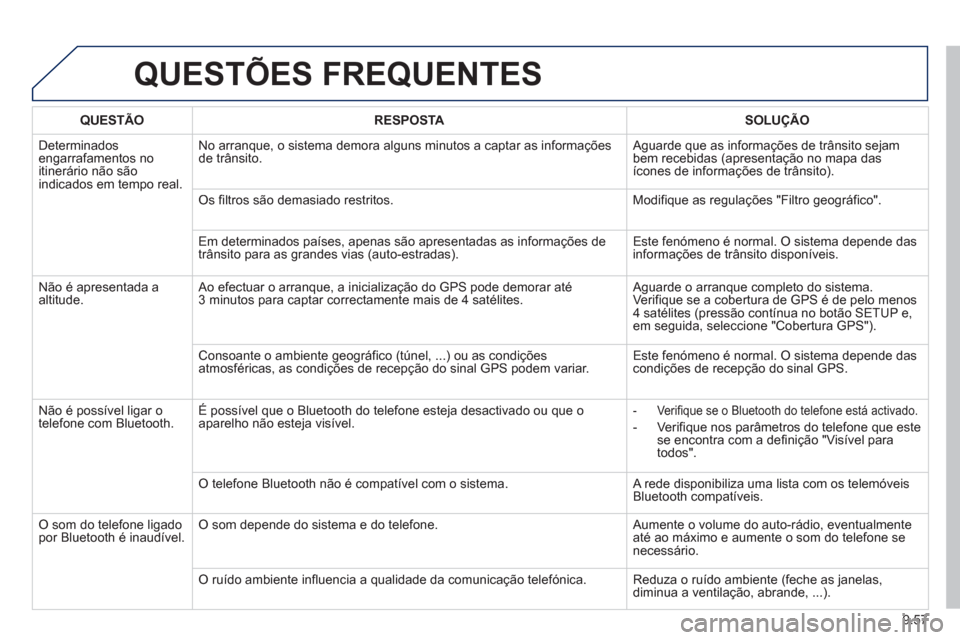 Peugeot Partner 2013 Manual do proprietário (in Portuguese) 9.57
QUESTÕES FREQUENTES
QUESTÃO RESPOSTASOLUÇÃO
D
eterminados engarrafamentos no
itinerário não sãoindicados em tempo real.No arranque, o sistema demora alguns minutos a captar as in
forma Peugeot Partner 2013 Manual do proprietário (in Portuguese) 9.57
QUESTÕES FREQUENTES
QUESTÃO RESPOSTASOLUÇÃO
D
eterminados engarrafamentos no
itinerário não sãoindicados em tempo real.No arranque, o sistema demora alguns minutos a captar as in
forma