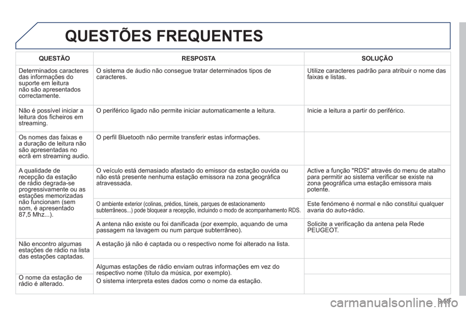 Peugeot Partner 2013  Manual do proprietário (in Portuguese) 9.59
QUESTÕES FREQUENTES 
QUESTÃO RESPOSTASOLUÇÃO
  D
eterminados caracteresdas informações do suporte em leitura não são apresentadoscorrectamente. 
O sistema de áudio não consegue tratar d