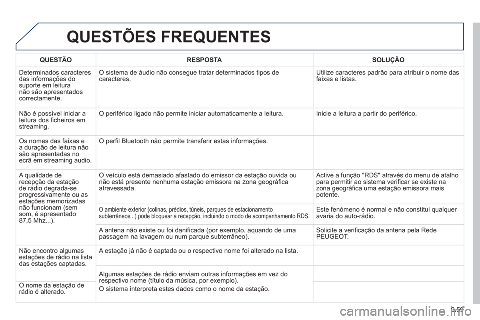 Peugeot Partner 2013 Manual do proprietário (in Portuguese) 9.59
QUESTÕES FREQUENTES
QUESTÃO RESPOSTASOLUÇÃO
D
eterminados caracteresdas informações do suporte em leitura não são apresentadoscorrectamente.
O sistema de áudio não consegue tratar d Peugeot Partner 2013 Manual do proprietário (in Portuguese) 9.59
QUESTÕES FREQUENTES
QUESTÃO RESPOSTASOLUÇÃO
D
eterminados caracteresdas informações do suporte em leitura não são apresentadoscorrectamente.
O sistema de áudio não consegue tratar d