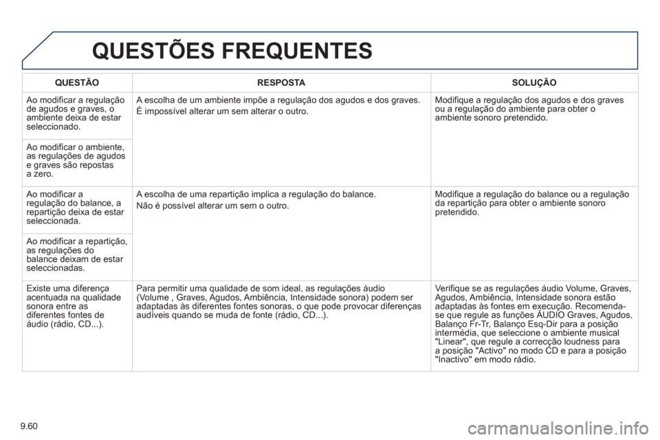 Peugeot Partner 2013 Manual do proprietário (in Portuguese) 9.60
QUESTÕES FREQUENTES
QUESTÃO RESPOSTASOLUÇÃO
Ao modificar a regulação
de agudos e graves, o ambiente deixa de estar seleccionado. A escolha de um ambiente impõe a regulação dos agud Peugeot Partner 2013 Manual do proprietário (in Portuguese) 9.60
QUESTÕES FREQUENTES
QUESTÃO RESPOSTASOLUÇÃO
Ao modificar a regulação
de agudos e graves, o ambiente deixa de estar seleccionado. A escolha de um ambiente impõe a regulação dos agud