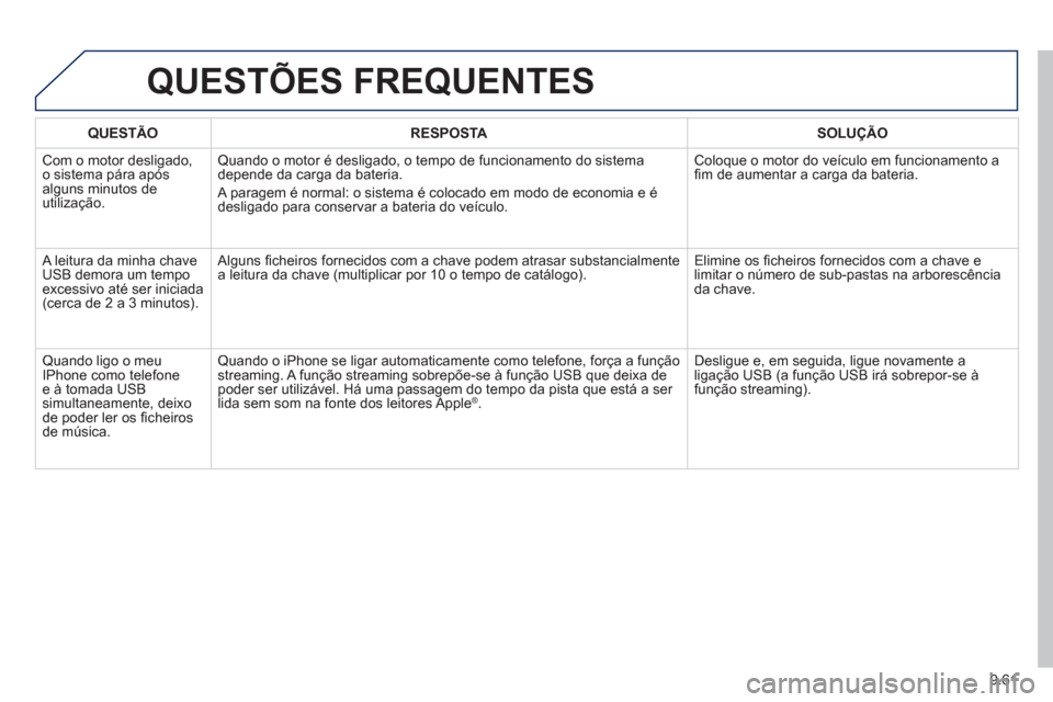 Peugeot Partner 2013 Manual do proprietário (in Portuguese) 9.61
QUESTÕES FREQUENTES
QUESTÃO RESPOSTASOLUÇÃO
Com o motor desligado,
o sistema pára após
al
guns minutos de
utilização.
Quando o motor é desligado, o tempo de funcionamento do siste Peugeot Partner 2013 Manual do proprietário (in Portuguese) 9.61
QUESTÕES FREQUENTES
QUESTÃO RESPOSTASOLUÇÃO
Com o motor desligado,
o sistema pára após
al
guns minutos de
utilização.
Quando o motor é desligado, o tempo de funcionamento do siste