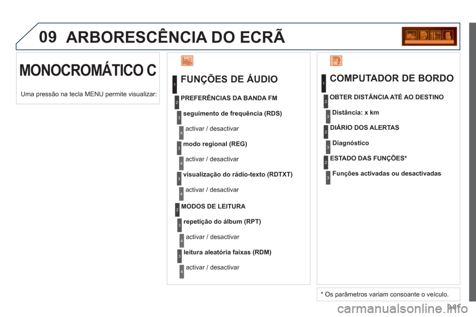 Peugeot Partner 2013 Manual do proprietário (in Portuguese) 9.81
09 ARBORESCÊNCIA DO ECRÃ
MONOCROMÁTICO C
FUNÇÕES DE ÁUDIO
seguimento de frequência (RDS)
activar / desactivar
PREFERÊNCIA
S DA BANDA FM
modo regional (REG)
activar / des Peugeot Partner 2013 Manual do proprietário (in Portuguese) 9.81
09 ARBORESCÊNCIA DO ECRÃ
MONOCROMÁTICO C
FUNÇÕES DE ÁUDIO
seguimento de frequência (RDS)
activar / desactivar
PREFERÊNCIA
S DA BANDA FM
modo regional (REG)
activar / des