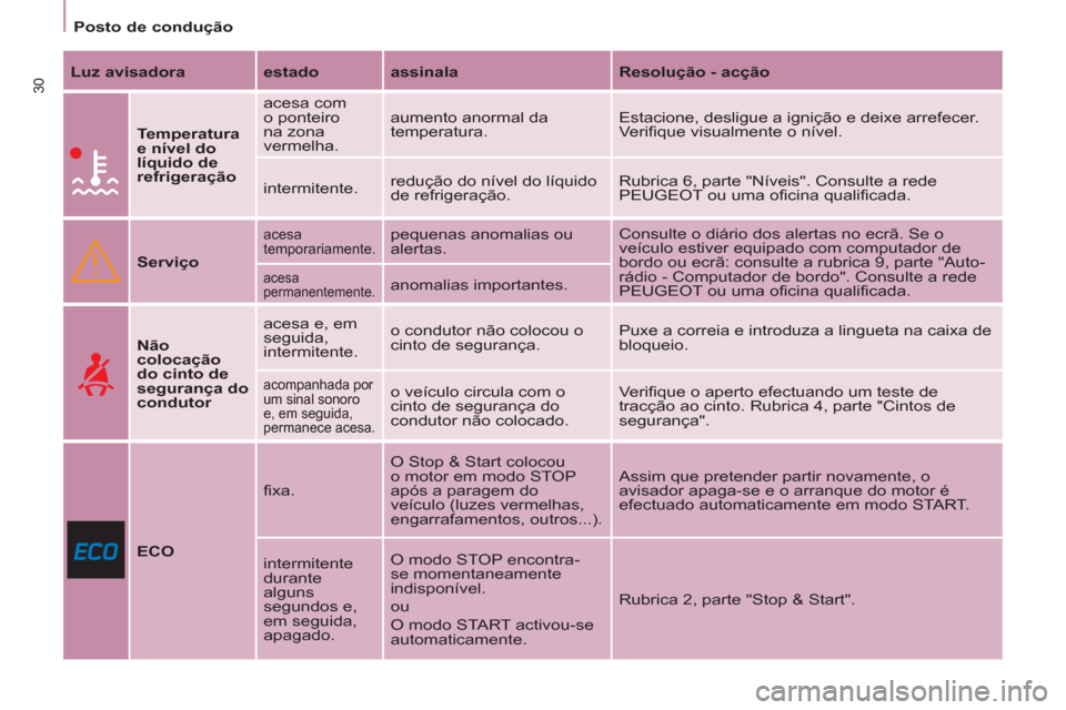 Peugeot Partner 2013  Manual do proprietário (in Portuguese)    
 
Posto de condução  
 
30 
 
Luz avisadora 
   
estado 
   
assinala 
   
Resolução - acção 
 
 
 
 
 
Temperatura 
e nível do 
líquido de 
refrigeração 
   acesa com 
o ponteiro 
na zo