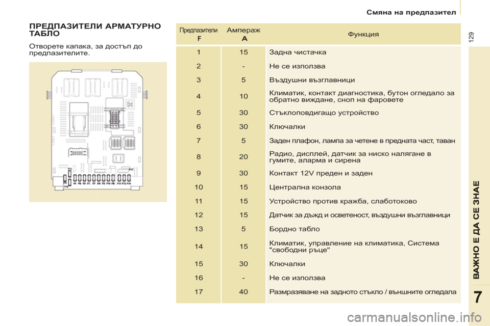 Peugeot Partner 2013  Ръководство за експлоатация (in Bulgarian)    
 
Смяна на предпазител 
 
 
129
7
 
 
ПРЕДПАЗИТЕЛИ АРМАТУРНО 
ТА БЛ О 
 
Отворете капака, за достъп до 
предпазители