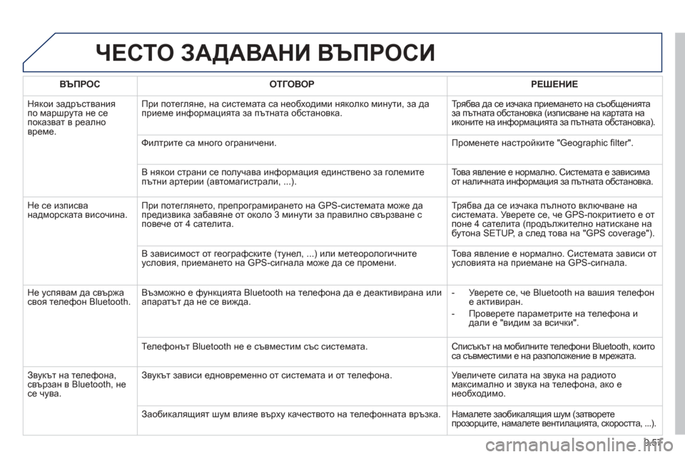 Peugeot Partner 2013  Ръководство за експлоатация (in Bulgarian) 9.57
ЧЕСТО ЗАДАВАНИ ВЪПРОСИ  
ВЪПРОС ОТГОВОРРЕШЕНИЕ
 
Някои задръствания 
по маршрута не сепоказват в реално 
вр