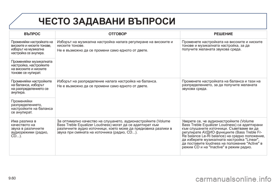 Peugeot Partner 2013 Ръководство за експлоатация (in Bulgarian) 9.60
ЧЕСТО ЗАДАВАНИ ВЪПРОСИ
ВЪПРОС ОТГОВОРРЕШЕНИЕ
Променяйки настройката на
високите и ниските тонове ,
и Peugeot Partner 2013 Ръководство за експлоатация (in Bulgarian) 9.60
ЧЕСТО ЗАДАВАНИ ВЪПРОСИ
ВЪПРОС ОТГОВОРРЕШЕНИЕ
Променяйки настройката на
високите и ниските тонове ,
и