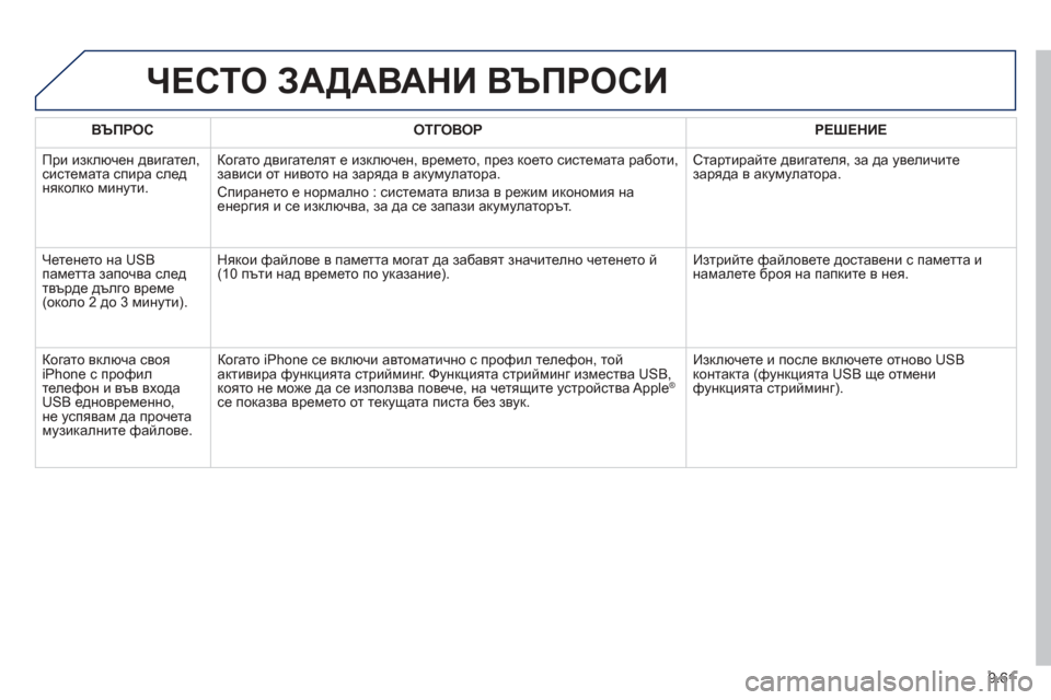Peugeot Partner 2013 Ръководство за експлоатация (in Bulgarian) 9.61
ЧЕСТО ЗАДАВАНИ ВЪПРОСИ
ВЪПРОС ОТГОВОРРЕШЕНИЕ
При изключен двигател, системата спира след
няколко минут Peugeot Partner 2013 Ръководство за експлоатация (in Bulgarian) 9.61
ЧЕСТО ЗАДАВАНИ ВЪПРОСИ
ВЪПРОС ОТГОВОРРЕШЕНИЕ
При изключен двигател, системата спира след
няколко минут