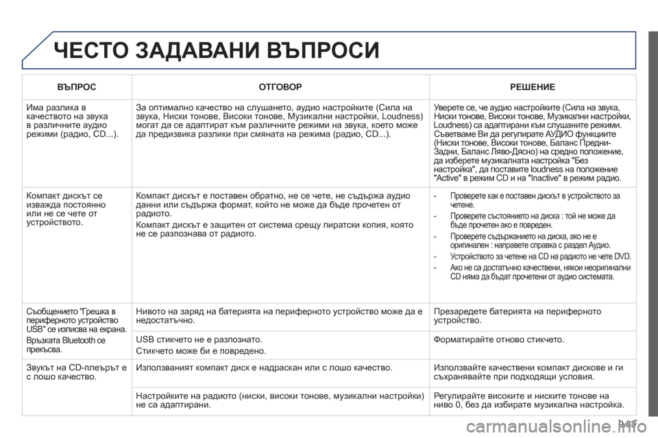 Peugeot Partner 2013  Ръководство за експлоатация (in Bulgarian) 9.83
  ЧЕСТО ЗАДАВАНИ ВЪПРОСИ 
ВЪПРОСОТГОВОРРЕШЕНИЕ
 
Има разлика в качеството на звука в различните аудио режи