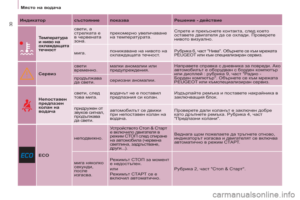 Peugeot Partner 2013  Ръководство за експлоатация (in Bulgarian)    
 
Място на водача 
 
 
30 
 
Индикатор 
   
състояние 
   
показва 
   
Решение - действие 
 
 
 
 
 
Температура 
и ниво на 