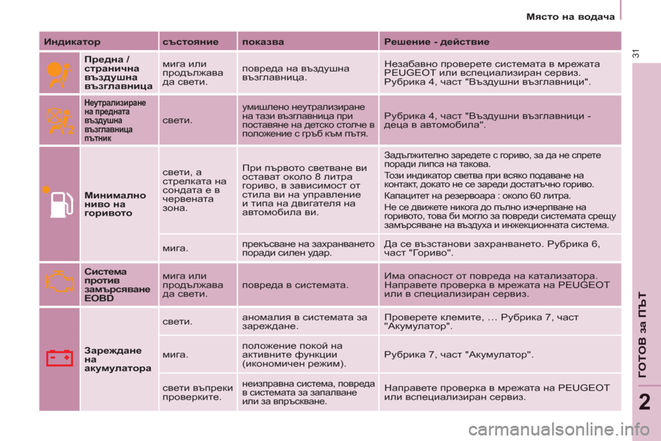 Peugeot Partner 2013  Ръководство за експлоатация (in Bulgarian) 2
   
 
Място на водача 
 
 
31
ГОТОВ за ПЪТ
 
 
Индикатор 
   
състояние 
   
показва 
   
Решение - действие 
 
 
 
 
 
Предна / 