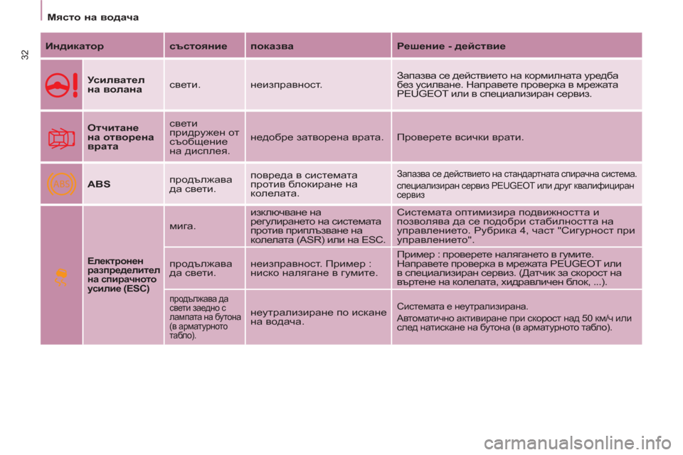 Peugeot Partner 2013  Ръководство за експлоатация (in Bulgarian) ABS
   
 
Място на водача 
 
 
32 
 
Индикатор 
   
състояние 
   
показва 
   
Решение - действие 
 
 
  
 
Усилвател 
на волана 