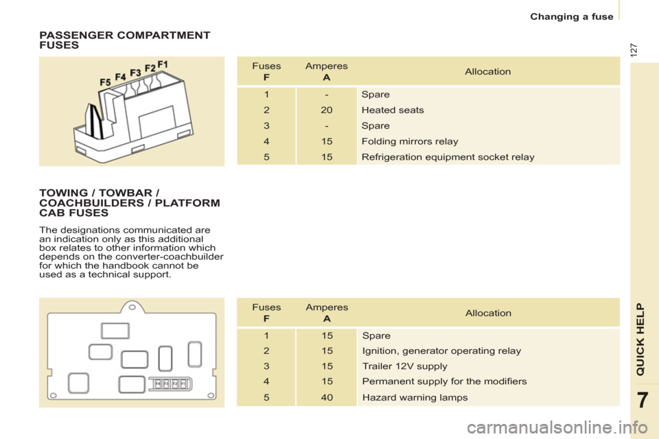 Peugeot Partner 2012  Owners Manual    
 
Changing a fuse  
 
127
QUICK HEL
P
7
 
 
PASSENGER COMPARTMENT 
FUSES 
  Fuses   
  F 
   Amperes   
  A 
   Allocation 
  1  -  Spare 
  2  20  Heated seats 
  3  -  Spare 
  4  15  Folding mi