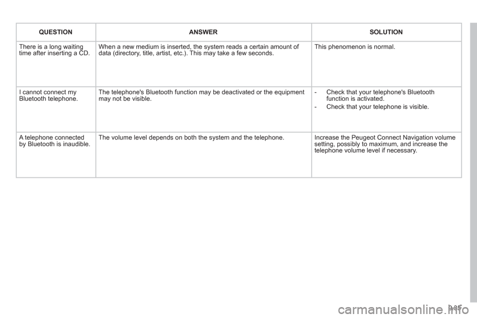 Peugeot Partner 2012  Owners Manual 9.35
QUESTIONANSWER SOLUTION
 There is a long waiting 
time after inserting a CD. When a new medium is inserted, the system reads a certain amount of 
data (directory, title, artist, etc.). This may t