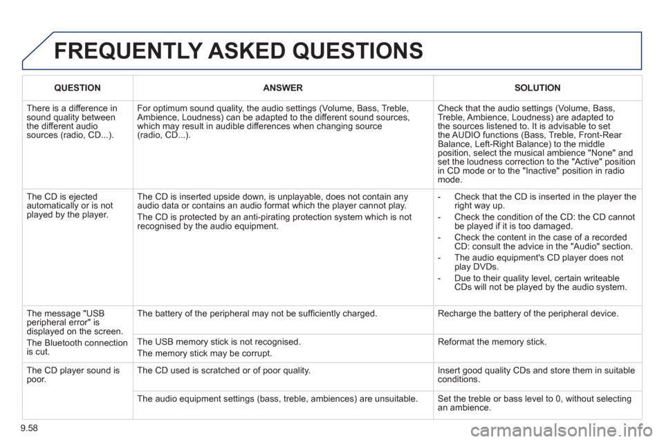 Peugeot Partner 2012 Owners Manual 9.58
FREQUENTLY ASKED QUESTIONS
QUESTIONANSWERSOLUTION
There is a difference in sound quality betweenthe different audiosources (radio, CD...).
For optimum sound quality, the audio settings (Volu Peugeot Partner 2012 Owners Manual 9.58
FREQUENTLY ASKED QUESTIONS
QUESTIONANSWERSOLUTION
There is a difference in sound quality betweenthe different audiosources (radio, CD...).
For optimum sound quality, the audio settings (Volu