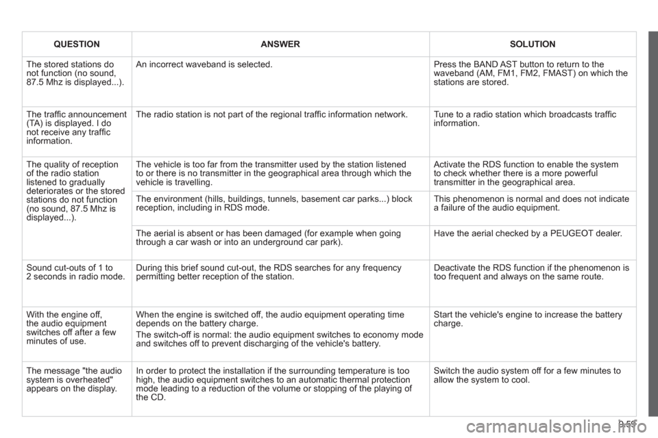Peugeot Partner 2012 Owners Manual 9.59
QUESTIONANSWERSOLUTION
The stored stations donot function (no sound, 87.5 Mhz is displayed...).
An incorrect waveband is selected.
Press the BAND AST button to return to the waveband (AM, F Peugeot Partner 2012 Owners Manual 9.59
QUESTIONANSWERSOLUTION
The stored stations donot function (no sound, 87.5 Mhz is displayed...).
An incorrect waveband is selected.
Press the BAND AST button to return to the waveband (AM, F