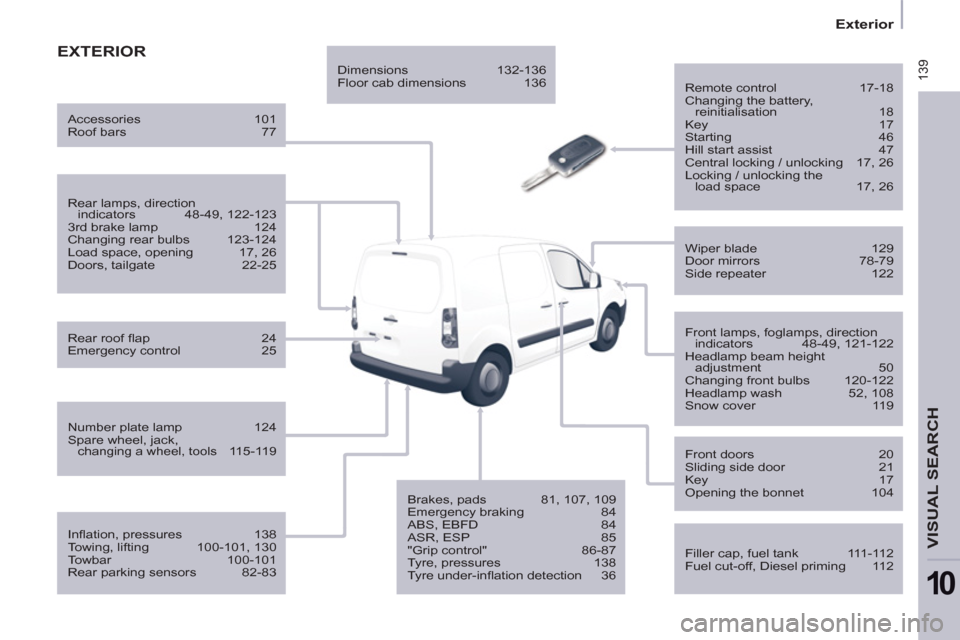 Peugeot Partner 2012  Owners Manual  139
   
 
Exterior  
 
VISUAL SEARCH 
10
 
EXTERIOR
 
 
Remote control  17-18 
  Changing the battery, 
reinitialisation 18 
  Key 17 
  Starting 46 
  Hill start assist  47 
  Central locking / unlo