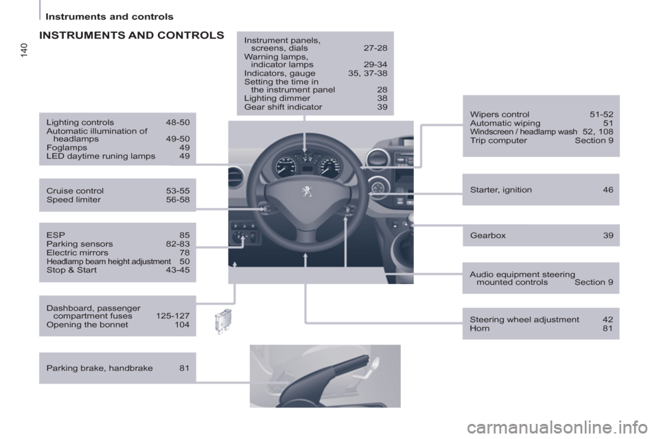 Peugeot Partner 2012 User Guide 140
   
 
Instruments and controls  
 
 
 
ESP 85 
  Parking sensors  82-83 
  Electric mirrors  78 
 
Headlamp beam height adjustment 50 
  Stop & Start  43-45     
Starter, ignition  46      
Wipers