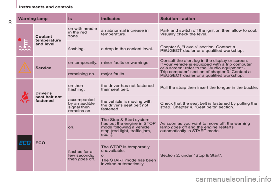 Peugeot Partner 2012  Owners Manual Instruments and controls
30   
Warning lamp 
   
is 
   
indicates 
   
Solution - action 
 
 
  
 
Coolant 
temperature 
and level 
   on with needle 
in the red 
zone.   an abnormal increase in 
tem