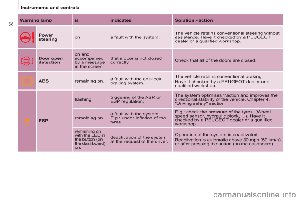Peugeot Partner 2012  Owners Manual ABS
Instruments and controls
32   
Warning lamp 
   
is 
   
indicates 
   
Solution - action 
 
   
Power 
steering 
   on.  a fault with the system.   The vehicle retains conventional steering witho