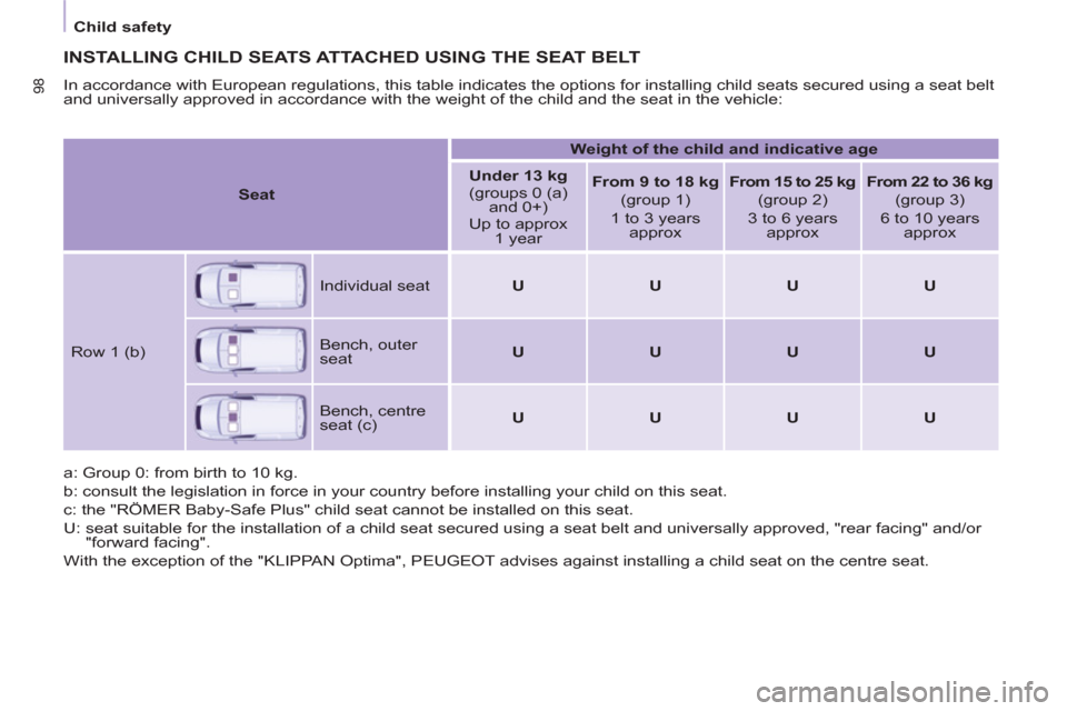 Peugeot Partner 2012 Owners Manual    
 
Child safety  
 
98
 
INSTALLING CHILD SEATS ATTACHED USING THE SEAT BELT
 
In accordance with European regulations, this table indicates the options for installing child seats secured using a s