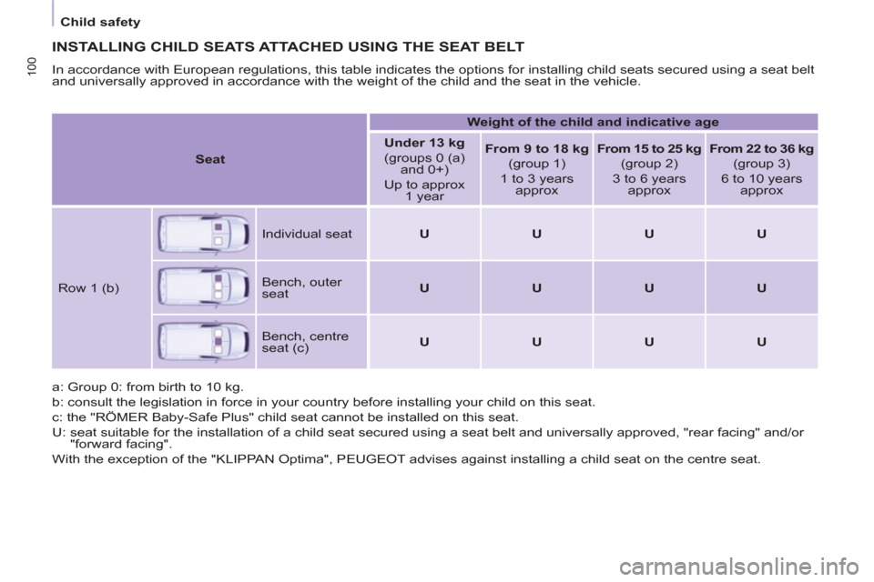 Peugeot Partner 2012  Owners Manual - RHD (UK, Australia)    
 
Child safety  
 
100
 
INSTALLING CHILD SEATS ATTACHED USING THE SEAT BELT
 
In accordance with European regulations, this table indicates the options for installing child seats secured using a 