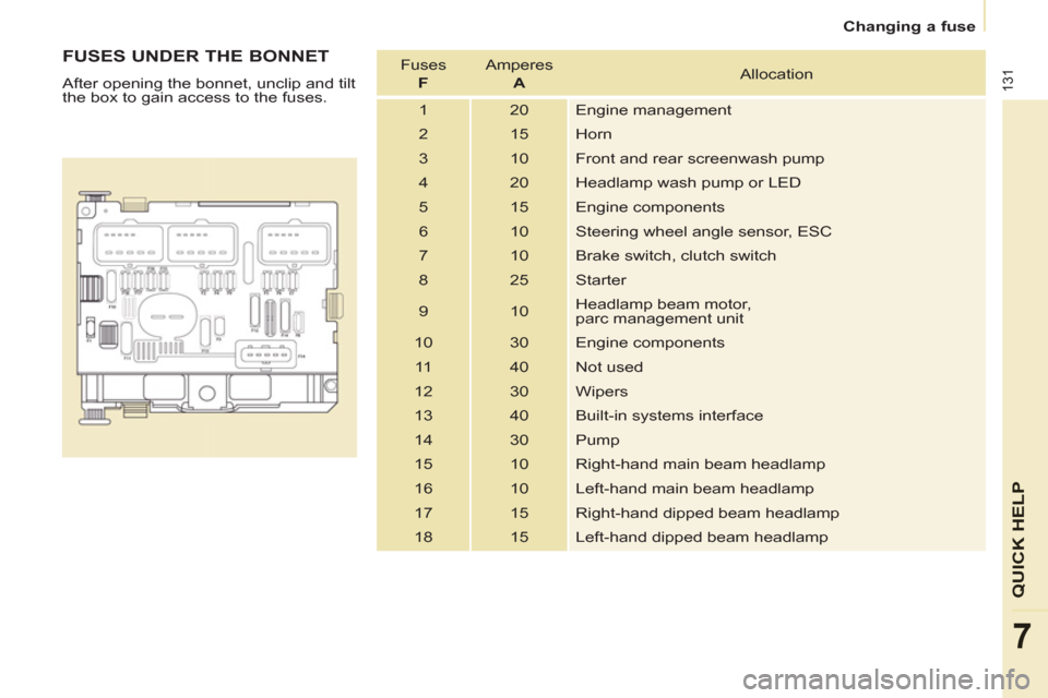 Peugeot Partner 2012  Owners Manual - RHD (UK, Australia) 131
QUICK HELP
7
Changing a fuse
   
FUSES UNDER THE BONNET 
 
After opening the bonnet, unclip and tilt 
the box to gain access to the fuses.    Fuses   
  F 
   Amperes   
  A 
   Allocation 
  1  2