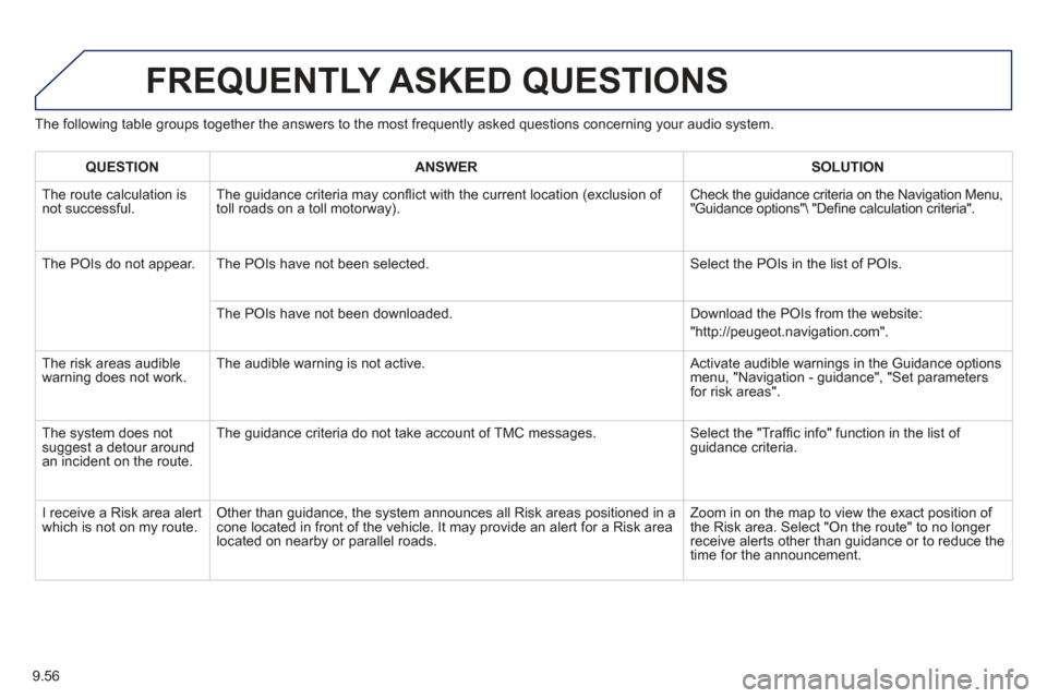 Peugeot Partner 2012  Owners Manual - RHD (UK, Australia) 9.56
The following table groups together the answers to the most frequently asked questions concerning your audio system. 
FREQUENTLY ASKED QUESTIONS 
QUESTIONANSWERSOLUTION
 The route calculation is 