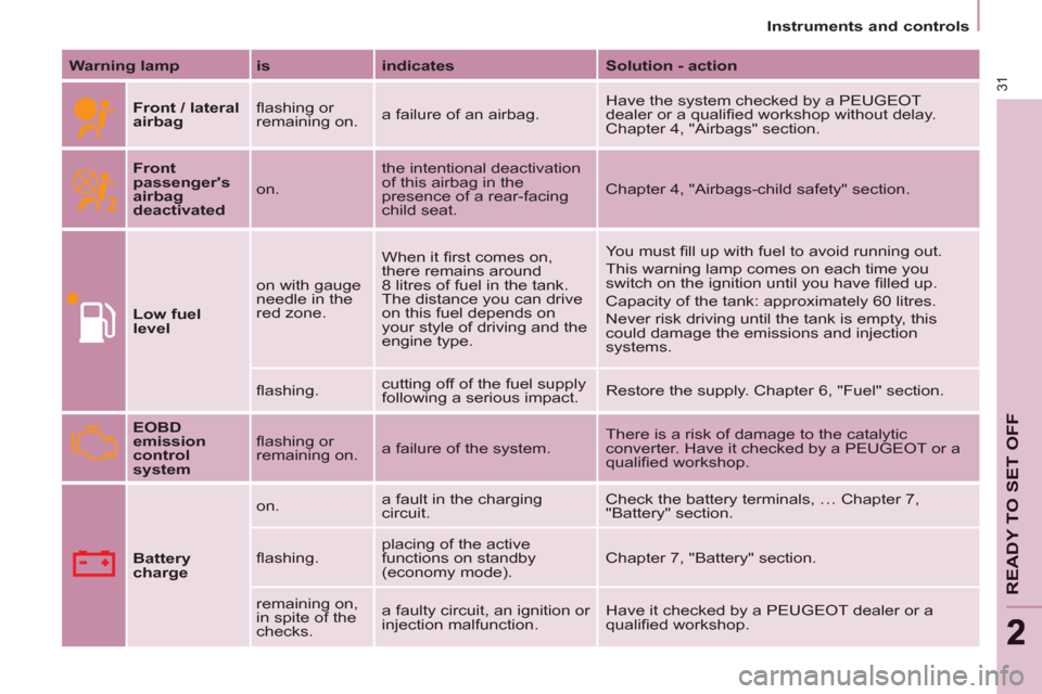 Peugeot Partner 2012  Owners Manual - RHD (UK, Australia)    
 
Instruments and controls  
 
31
READY TO SET OFF
22
 
 
Warning lamp 
   
is 
   
indicates 
   
Solution - action 
 
 
  
 
Front / lateral 
airbag 
   ﬂ ashing or 
remaining on.   a failure 