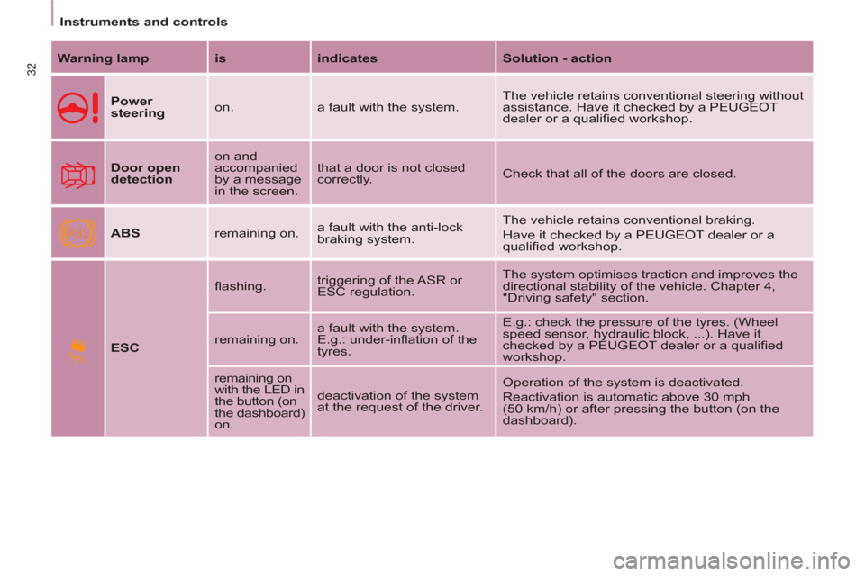 Peugeot Partner 2012  Owners Manual - RHD (UK, Australia) ABS
Instruments and controls
32   
Warning lamp 
   
is 
   
indicates 
   
Solution - action 
 
 
  
 
Power 
steering 
   on.  a fault with the system.   The vehicle retains conventional steering wi