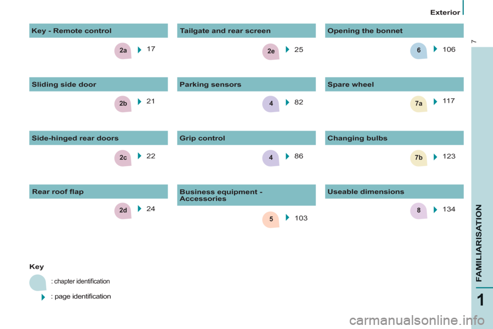 Peugeot Partner 2012  Owners Manual - RHD (UK, Australia) 2c
2e
2b7a4
5
7b
2a6
4
82d
7
1
FAMILIARISATIO
N
   
 
Exterior  
 
  17  
  22    25  
   
 
Key 
 
 
: chapter identiﬁ cation 
 
:  page identiﬁ cation  
 
82  
  86      
Grip control    
Changi