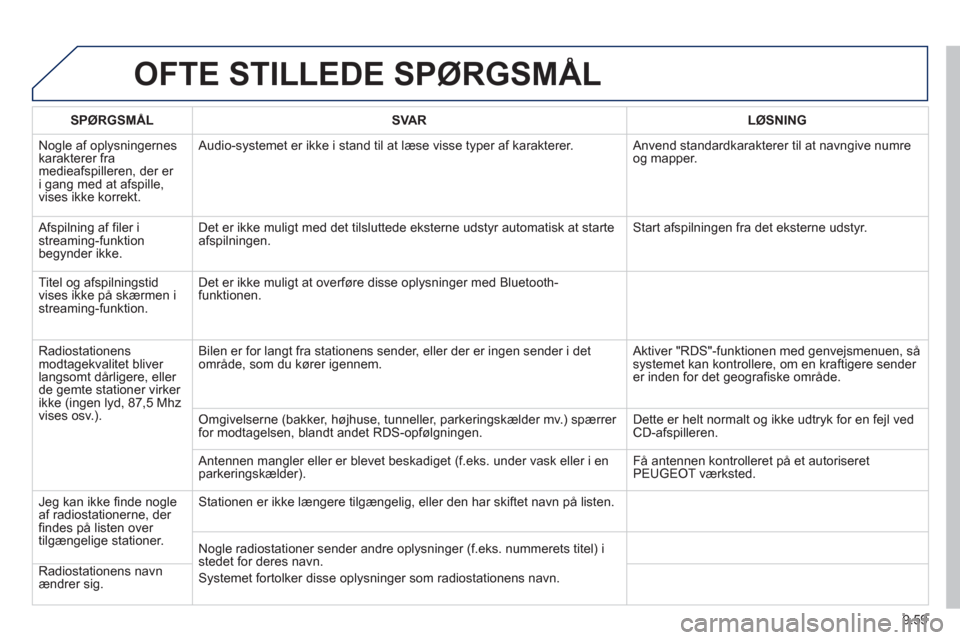 Peugeot Partner 2012 Instruktionsbog (in Danish) 9.59
OFTE STILLEDE SPØRGSMÅL
SPØRGSMÅLSVA RLØSNING
Nogle af oplysningernes
karakterer fra medieafspilleren, der er
i gang med at afspille,
vises ikke korrekt. Audio-s
ystemet er ikke i stan Peugeot Partner 2012 Instruktionsbog (in Danish) 9.59
OFTE STILLEDE SPØRGSMÅL
SPØRGSMÅLSVA RLØSNING
Nogle af oplysningernes
karakterer fra medieafspilleren, der er
i gang med at afspille,
vises ikke korrekt. Audio-s
ystemet er ikke i stan