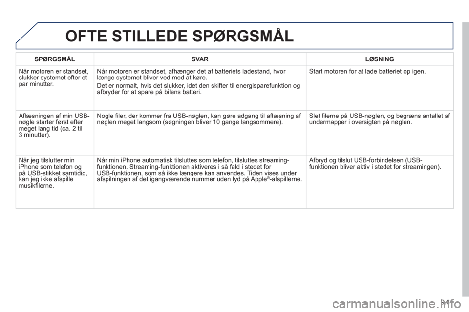 Peugeot Partner 2012 Instruktionsbog (in Danish) 9.61
OFTE STILLEDE SPØRGSMÅL
SPØRGSMÅLSVARLØSNING
Når motoren er standset, slukker systemet efter et par minutter. Når motoren er standset, afhæn
ger det af batteriets ladestand, hvor læng Peugeot Partner 2012 Instruktionsbog (in Danish) 9.61
OFTE STILLEDE SPØRGSMÅL
SPØRGSMÅLSVARLØSNING
Når motoren er standset, slukker systemet efter et par minutter. Når motoren er standset, afhæn
ger det af batteriets ladestand, hvor læng