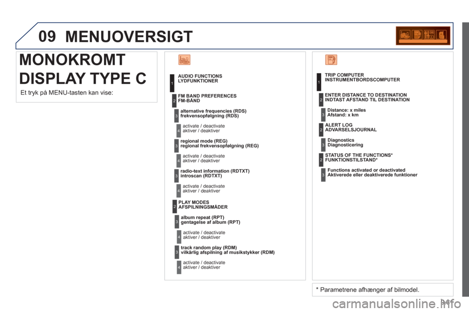Peugeot Partner 2012 Instruktionsbog (in Danish) 9.81
09 MENUOVERSIGT
MONOKROMT
DISPLAY TYPE C LYDFUNKTIONER
frekvensopfølgning (RDS)
aktiver / deaktiver FM-B
ÅND
re
gional frekvensopfølgning (REG)
aktiver
/ deaktiver
introscan
(RDTX Peugeot Partner 2012 Instruktionsbog (in Danish) 9.81
09 MENUOVERSIGT
MONOKROMT
DISPLAY TYPE C LYDFUNKTIONER
frekvensopfølgning (RDS)
aktiver / deaktiver FM-B
ÅND
re
gional frekvensopfølgning (REG)
aktiver
/ deaktiver
introscan
(RDTX