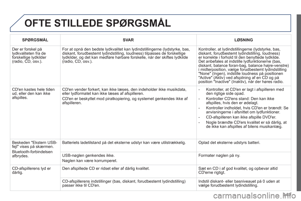 Peugeot Partner 2012  Instruktionsbog (in Danish) 9.83
  OFTE STILLEDE SPØRGSMÅL
 
 
SPØRGSMÅL   
 SVAR  LØSNING  
 
Der er forskel pålydkvaliteten fra de forskellige lydkilder (radio, CD, osv.). 
For at opnå den bedste lydkvalitet kan lydinds