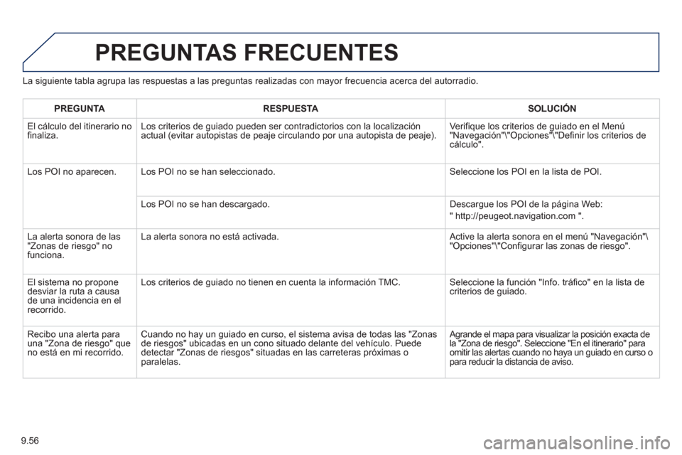 Peugeot Partner 2012  Manual del propietario (in Spanish) 9.56
La siguiente tabla agrupa las respuestas a las preguntas realizadas con mayor frecuencia acerca del autorradio.
PREGUNTAS FRECUENTES 
PREGUNTARESPUESTASOLUCIÓN
  El 
cálculo del itinerario nofi