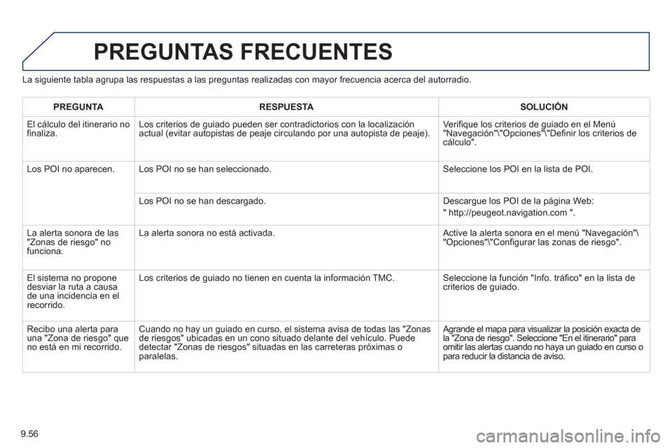 Peugeot Partner 2012 Manual del propietario (in Spanish) 9.56
La siguiente tabla agrupa las respuestas a las preguntas realizadas con mayor frecuencia acerca del autorradio.
PREGUNTAS FRECUENTES
PREGUNTARESPUESTASOLUCIÓN
El
cálculo del itinerario nofi Peugeot Partner 2012 Manual del propietario (in Spanish) 9.56
La siguiente tabla agrupa las respuestas a las preguntas realizadas con mayor frecuencia acerca del autorradio.
PREGUNTAS FRECUENTES
PREGUNTARESPUESTASOLUCIÓN
El
cálculo del itinerario nofi