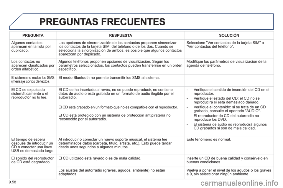 Peugeot Partner 2012  Manual del propietario (in Spanish) 9.58
PREGUNTARESPUESTASOLUCIÓN
 
Algunos contactos
aparecen en la lista por duplicado. Las opciones de sincronización de los contactos proponen sincroniza
r los contactos de la tarjeta SIM, del tel�