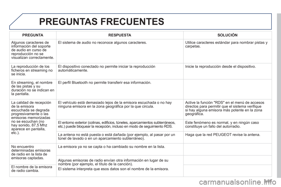 Peugeot Partner 2012 Manual del propietario (in Spanish) 9.59
PREGUNTAS FRECUENTES
PREGUNTARESPUESTASOLUCIÓN
Algunos caracteres de
información del soporte de audio en curso de reproducción no se
visualizan correctamente. El sistema de audio no recon Peugeot Partner 2012 Manual del propietario (in Spanish) 9.59
PREGUNTAS FRECUENTES
PREGUNTARESPUESTASOLUCIÓN
Algunos caracteres de
información del soporte de audio en curso de reproducción no se
visualizan correctamente. El sistema de audio no recon
