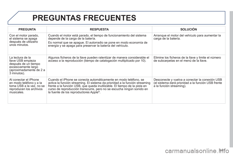 Peugeot Partner 2012  Manual del propietario (in Spanish) 9.61
PREGUNTAS FRECUENTES 
PREGUNTARESPUESTASOLUCIÓN
 
Con el motor parado,el sistema se apaga 
después de utilizarlo 
unos minutos.
Cuando el motor está parado, el tiempo de funcionamiento del sis