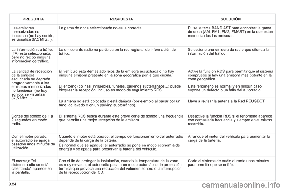 Peugeot Partner 2012 Manual del propietario (in Spanish) 9.84
PREGUNTARESPUESTASOLUCIÓN
Las emisorasmemorizadas nofuncionan (no hay sonido, se visualiza 87,5 Mhz...).
La gama de onda seleccionada no es la correcta.
Pulse la tecla BAND AST para encontr Peugeot Partner 2012 Manual del propietario (in Spanish) 9.84
PREGUNTARESPUESTASOLUCIÓN
Las emisorasmemorizadas nofuncionan (no hay sonido, se visualiza 87,5 Mhz...).
La gama de onda seleccionada no es la correcta.
Pulse la tecla BAND AST para encontr
