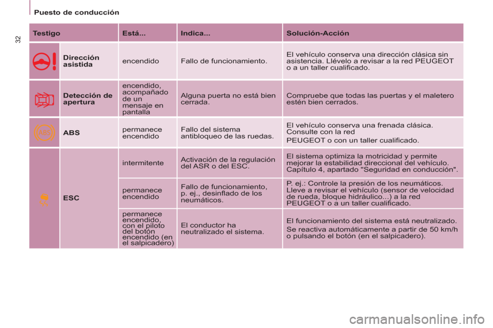 Peugeot Partner 2012  Manual del propietario (in Spanish) ABS
   
 
Puesto de conducción  
 
32 
 
Testigo 
   
Está... 
   
Indica... 
   
Solución-Acción 
 
   
Dirección 
asistida 
   encendido  Fallo de funcionamiento.   El vehículo conserva una di